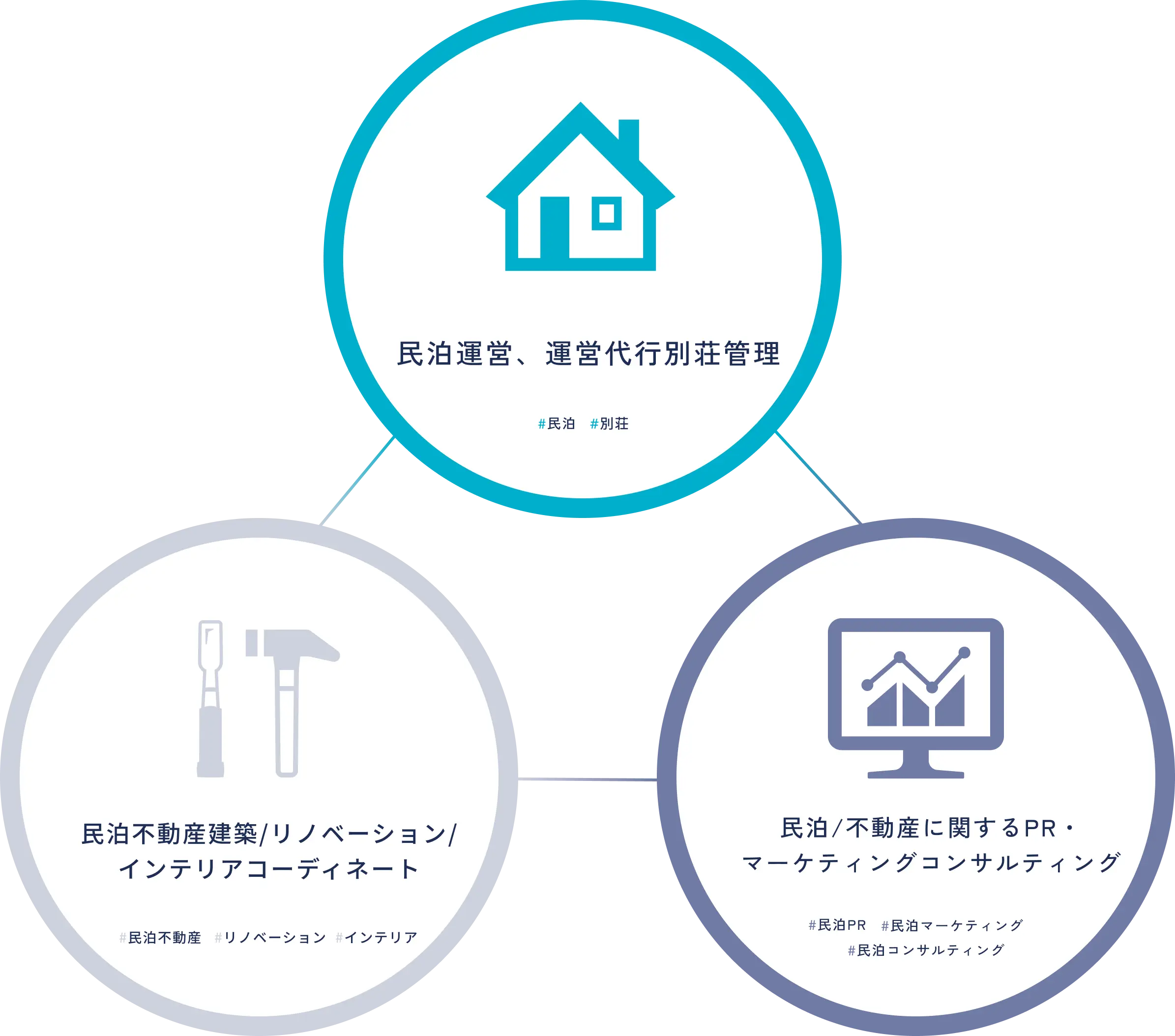民泊運営、運営代行別荘管理、民泊不動産建築/リノベーション/インテリアコーディネート、民泊/不動産に関するPR・マーケティングコンサルティング